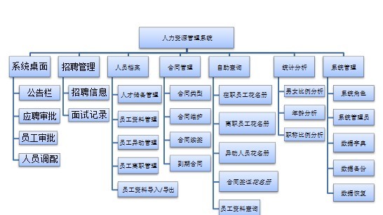 系统功能层次图
