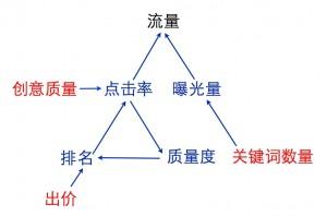 百度竞价排名优化步骤